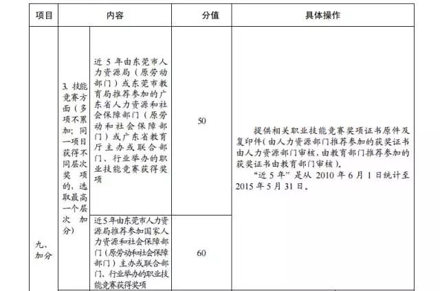 2015年东莞市新莞人子女积分制入学积分材料一览表